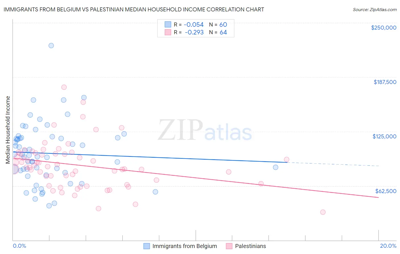 Immigrants from Belgium vs Palestinian Median Household Income