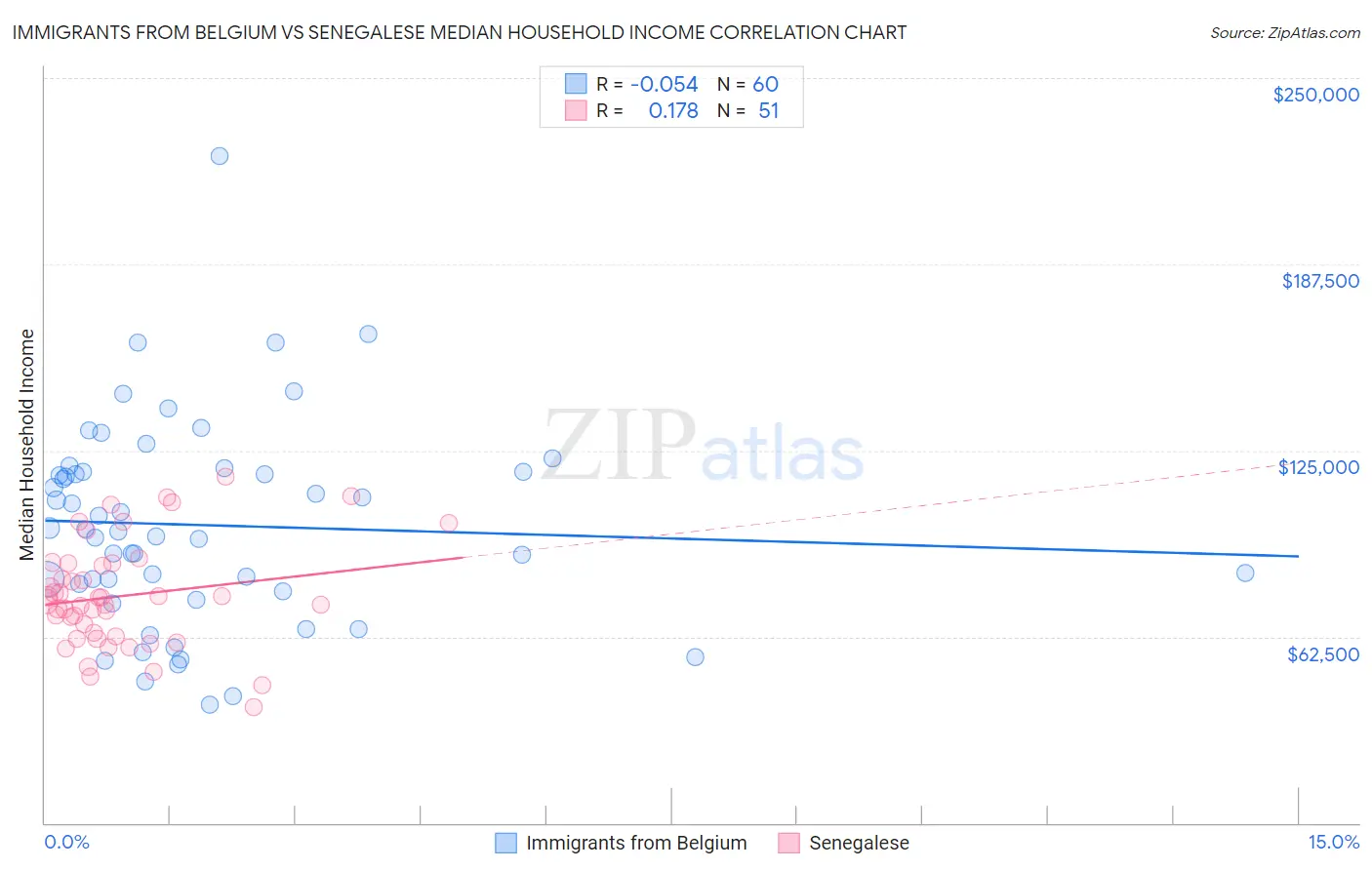 Immigrants from Belgium vs Senegalese Median Household Income
