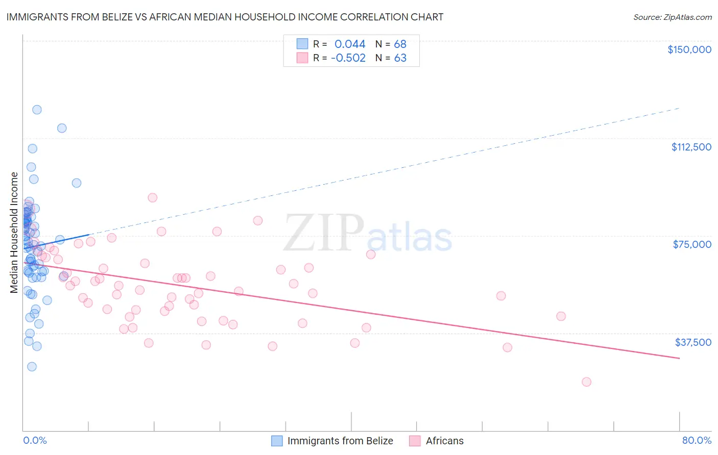 Immigrants from Belize vs African Median Household Income