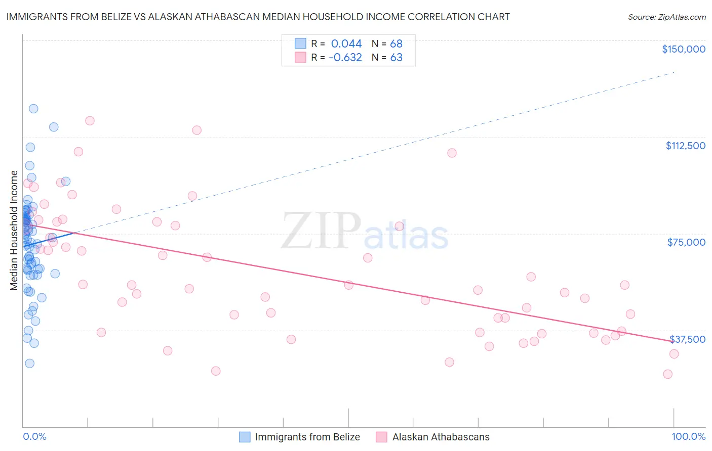 Immigrants from Belize vs Alaskan Athabascan Median Household Income