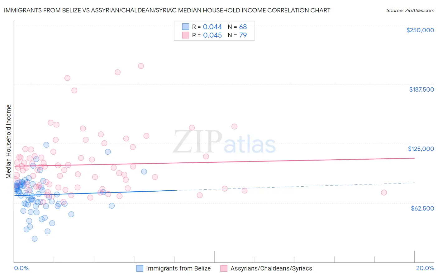 Immigrants from Belize vs Assyrian/Chaldean/Syriac Median Household Income