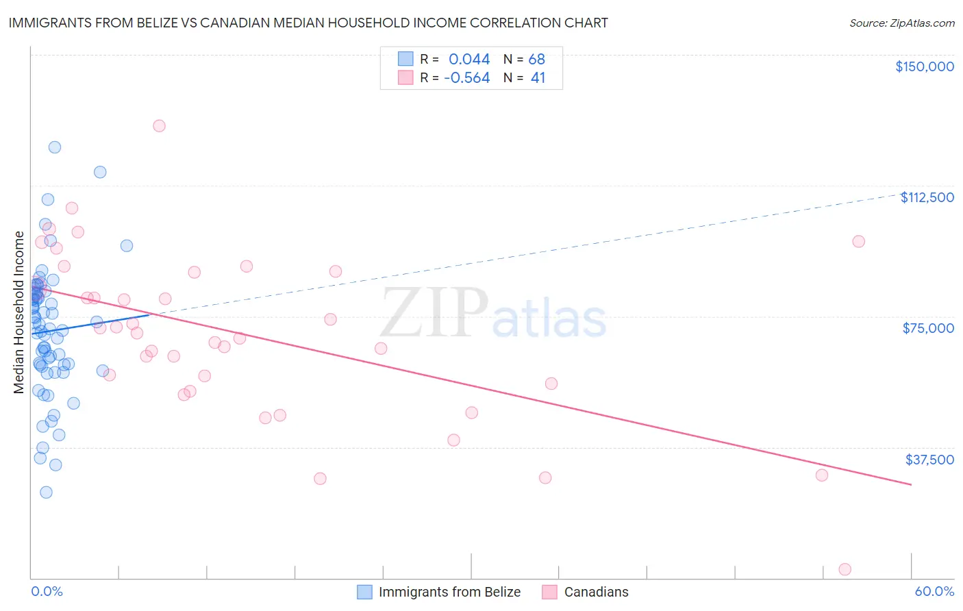Immigrants from Belize vs Canadian Median Household Income