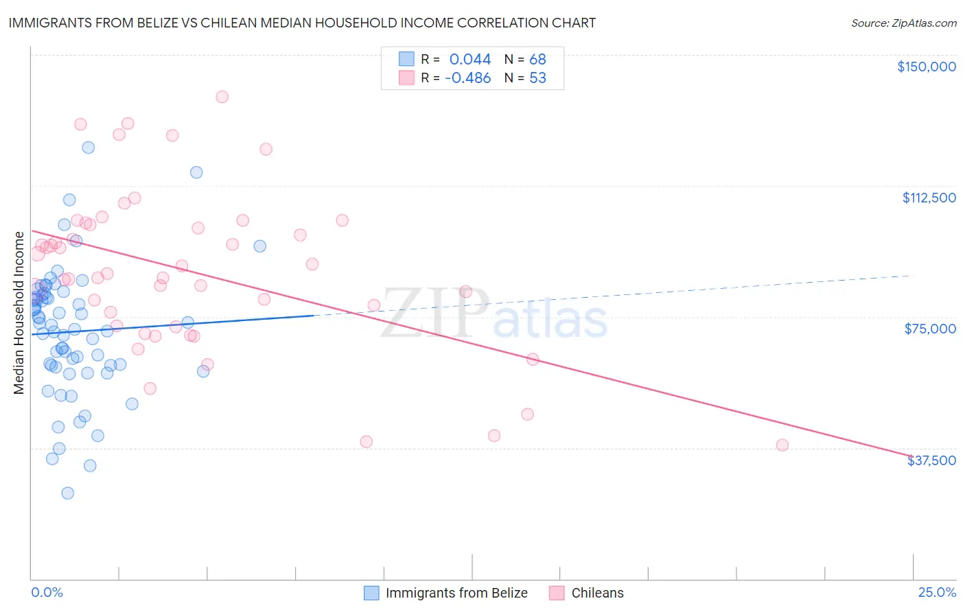 Immigrants from Belize vs Chilean Median Household Income