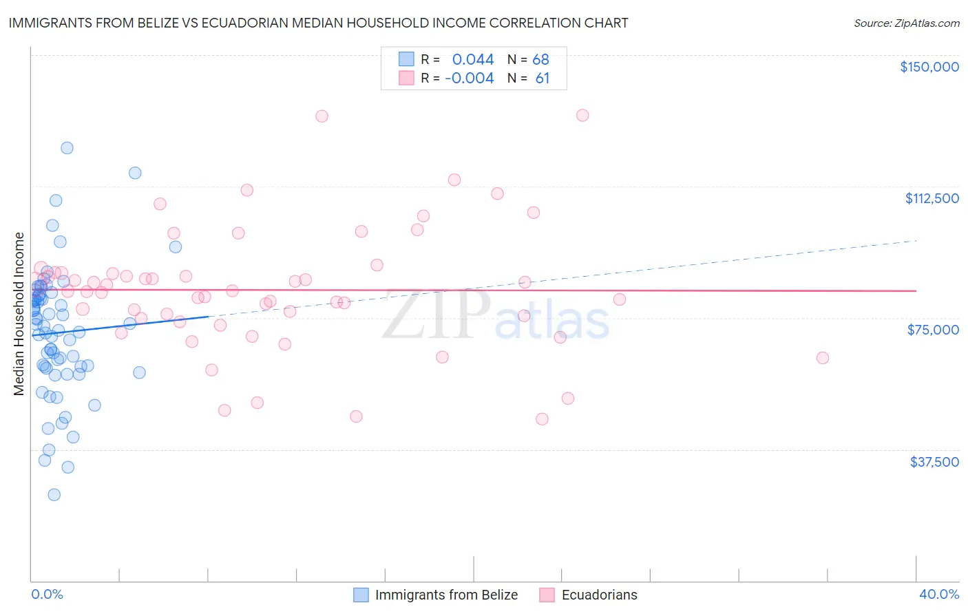 Immigrants from Belize vs Ecuadorian Median Household Income