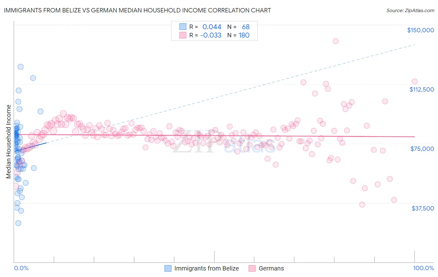 Immigrants from Belize vs German Median Household Income