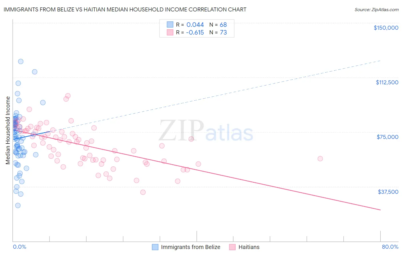 Immigrants from Belize vs Haitian Median Household Income