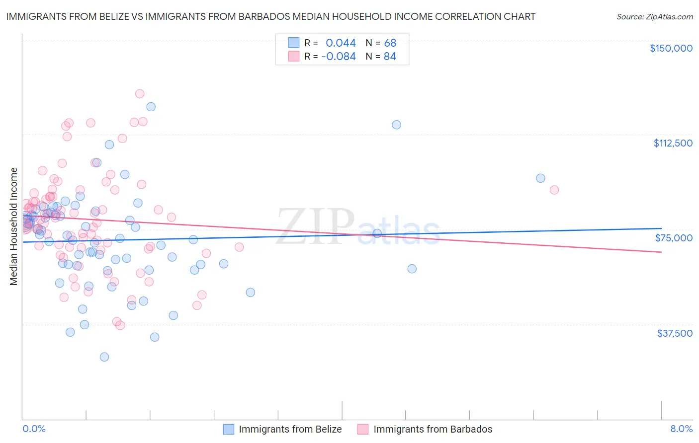 Immigrants from Belize vs Immigrants from Barbados Median Household Income