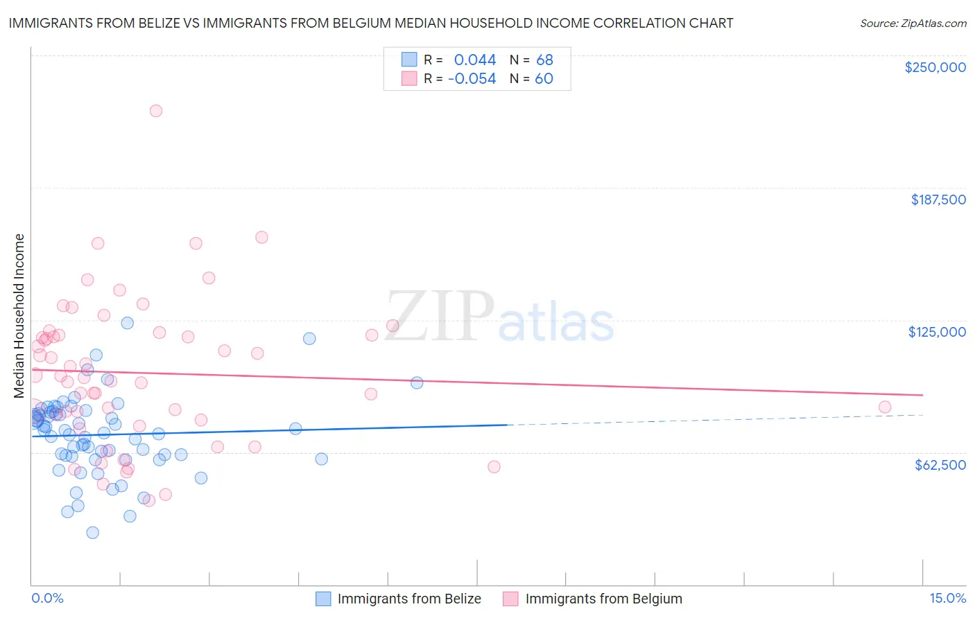 Immigrants from Belize vs Immigrants from Belgium Median Household Income