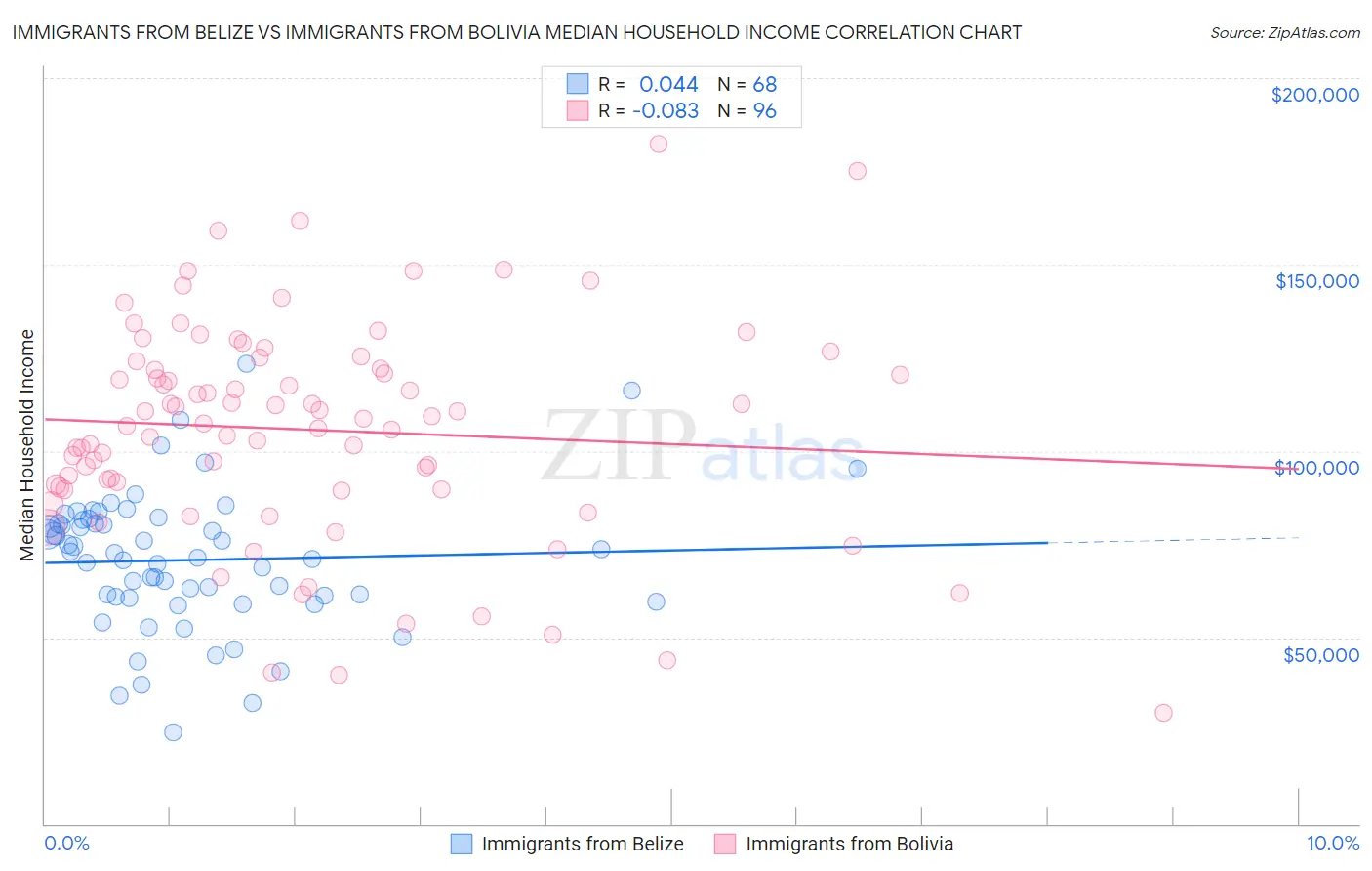 Immigrants from Belize vs Immigrants from Bolivia Median Household Income