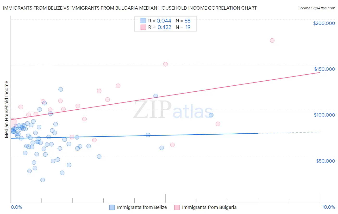Immigrants from Belize vs Immigrants from Bulgaria Median Household Income