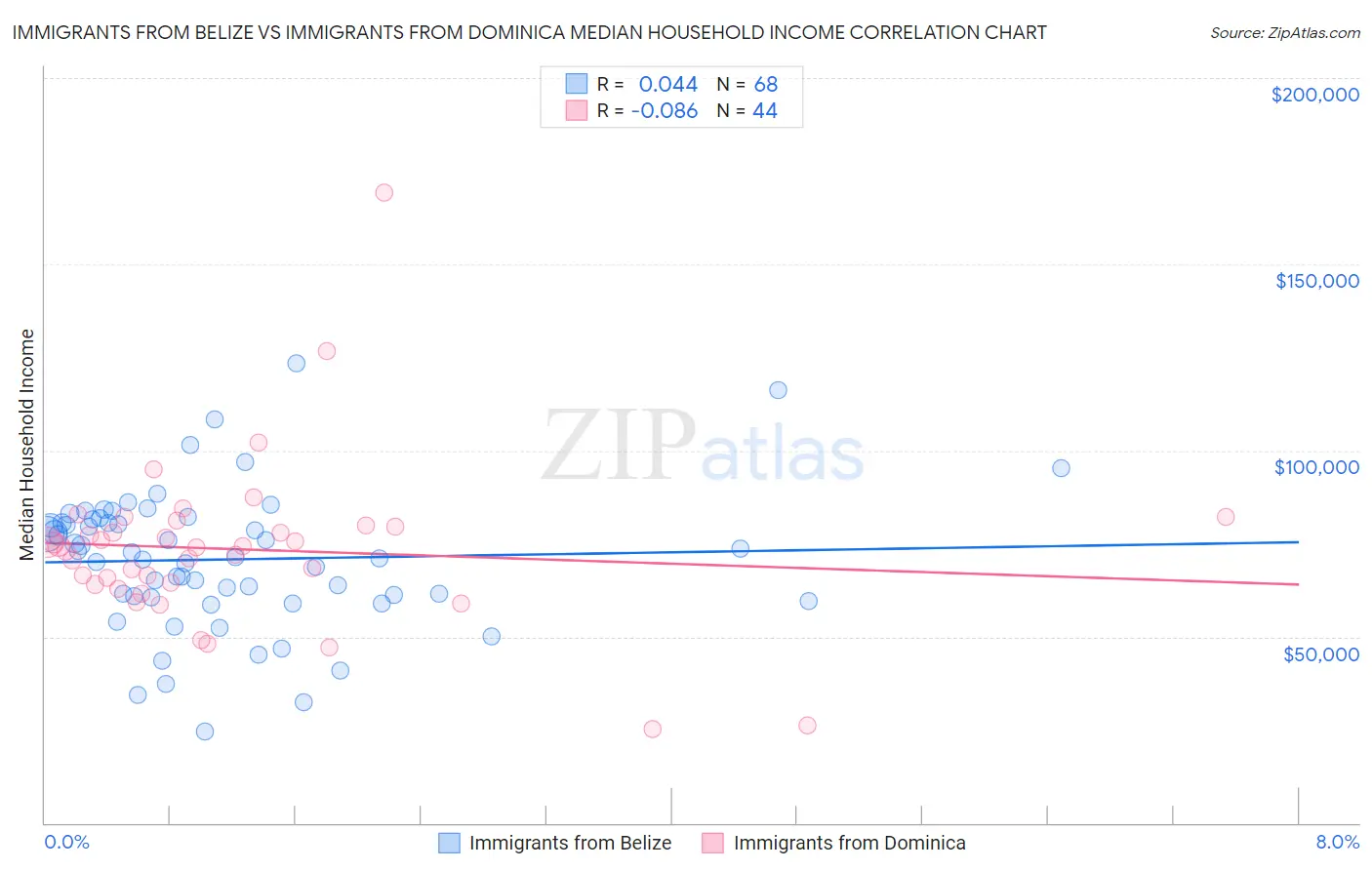 Immigrants from Belize vs Immigrants from Dominica Median Household Income