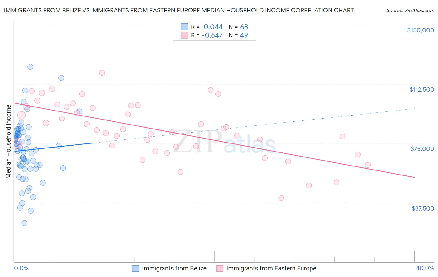 Immigrants from Belize vs Immigrants from Eastern Europe Median Household Income