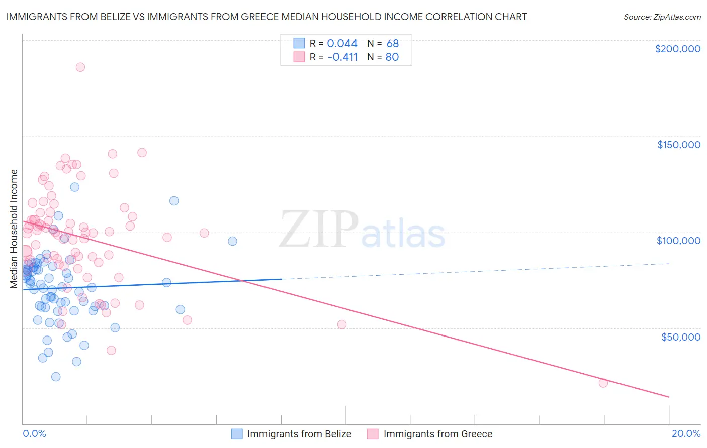 Immigrants from Belize vs Immigrants from Greece Median Household Income