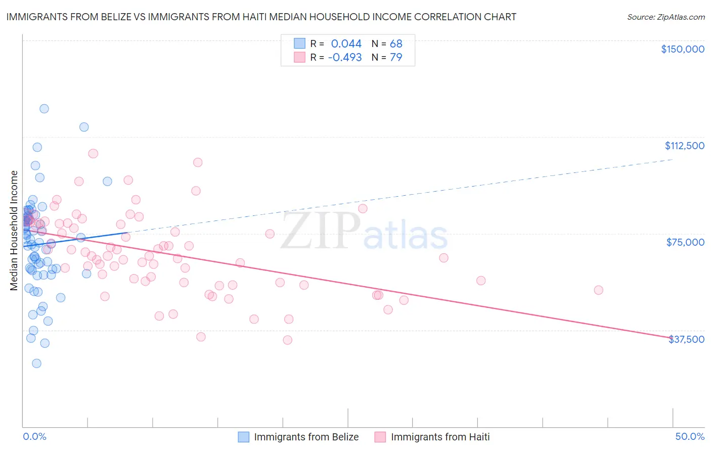 Immigrants from Belize vs Immigrants from Haiti Median Household Income