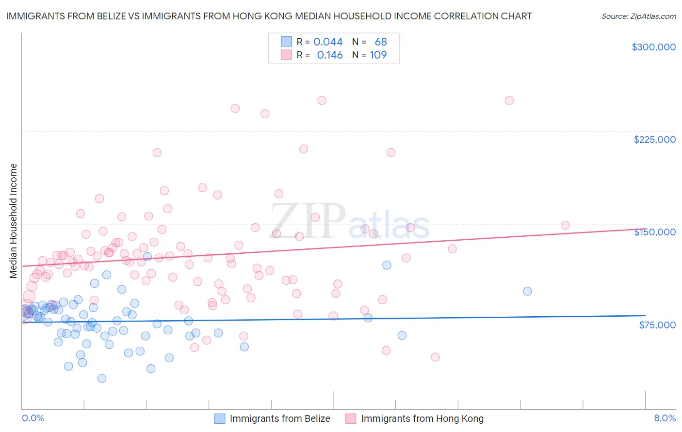 Immigrants from Belize vs Immigrants from Hong Kong Median Household Income