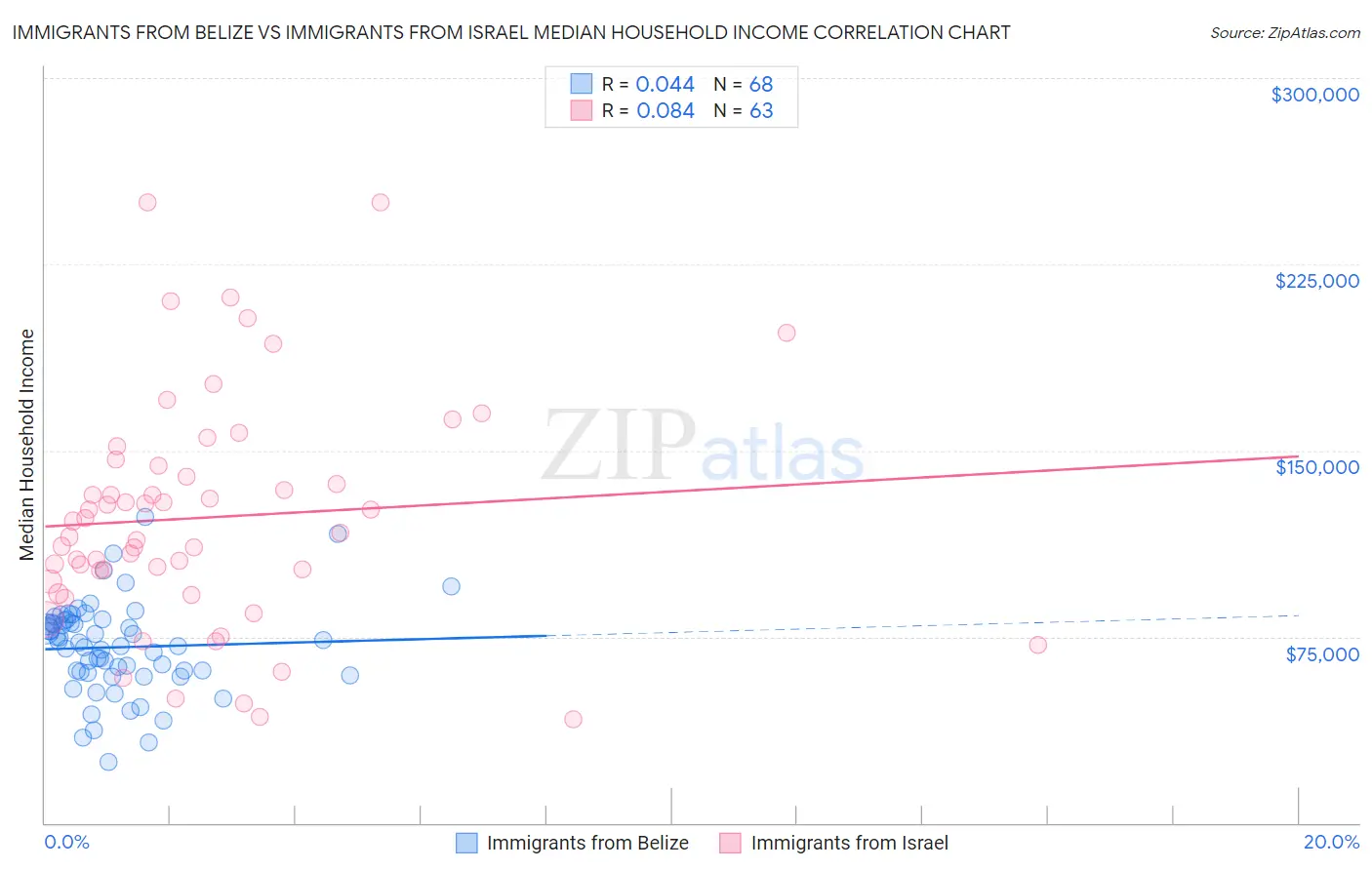 Immigrants from Belize vs Immigrants from Israel Median Household Income