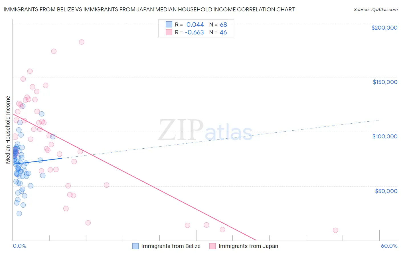 Immigrants from Belize vs Immigrants from Japan Median Household Income