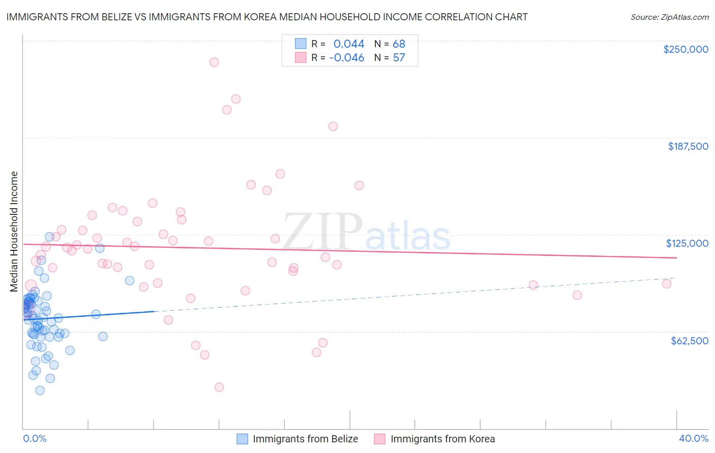 Immigrants from Belize vs Immigrants from Korea Median Household Income