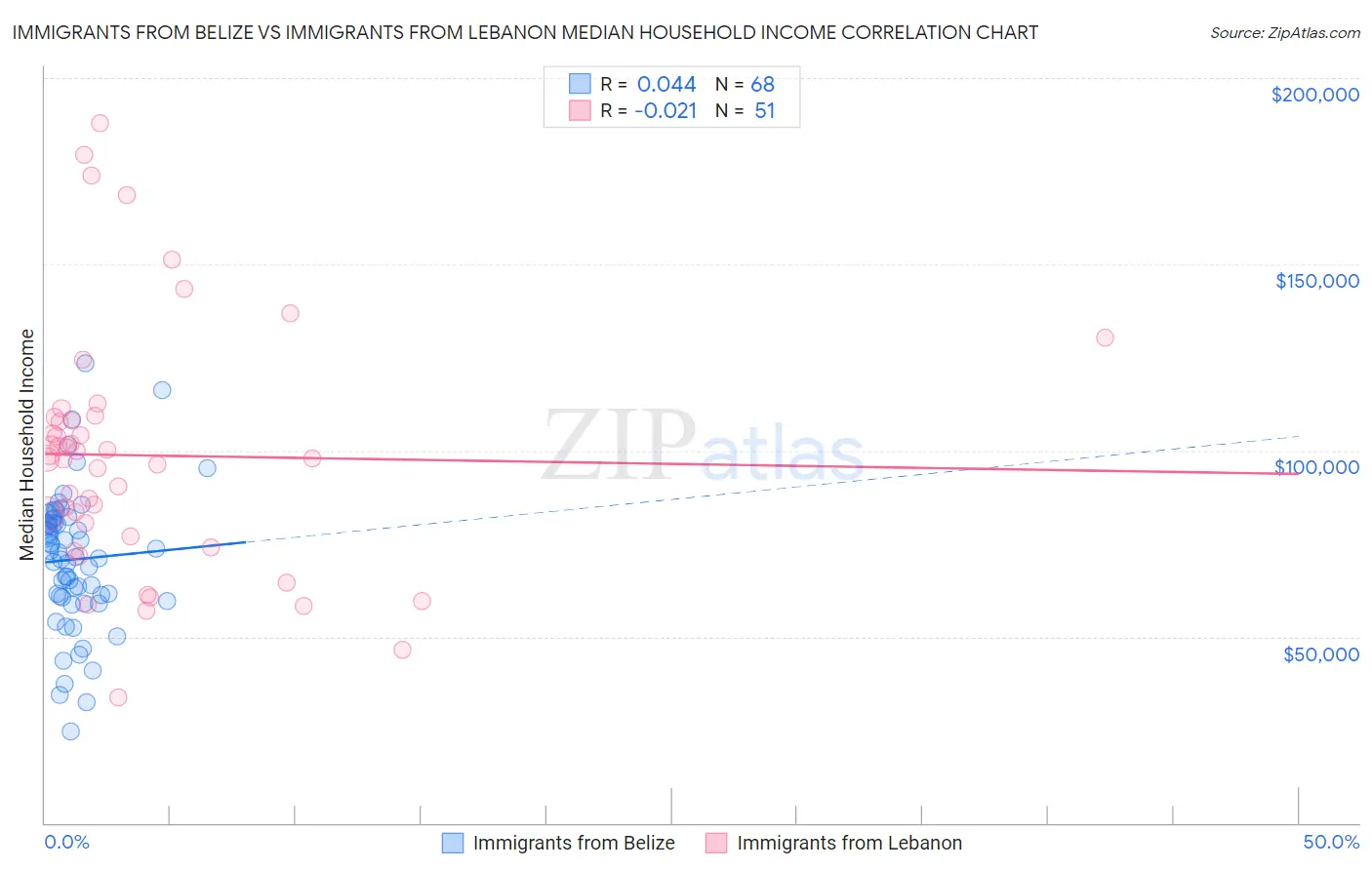 Immigrants from Belize vs Immigrants from Lebanon Median Household Income