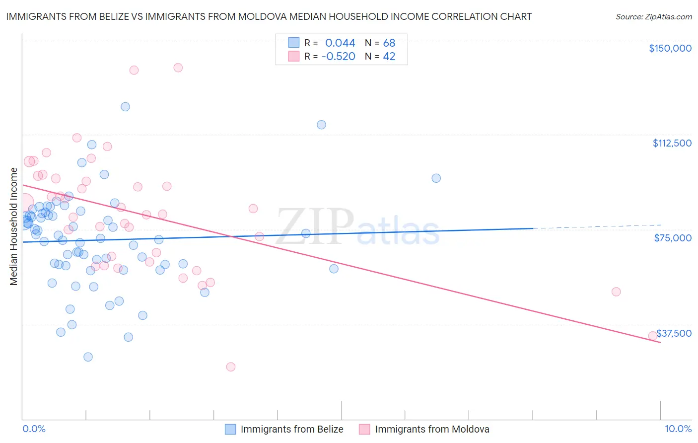 Immigrants from Belize vs Immigrants from Moldova Median Household Income
