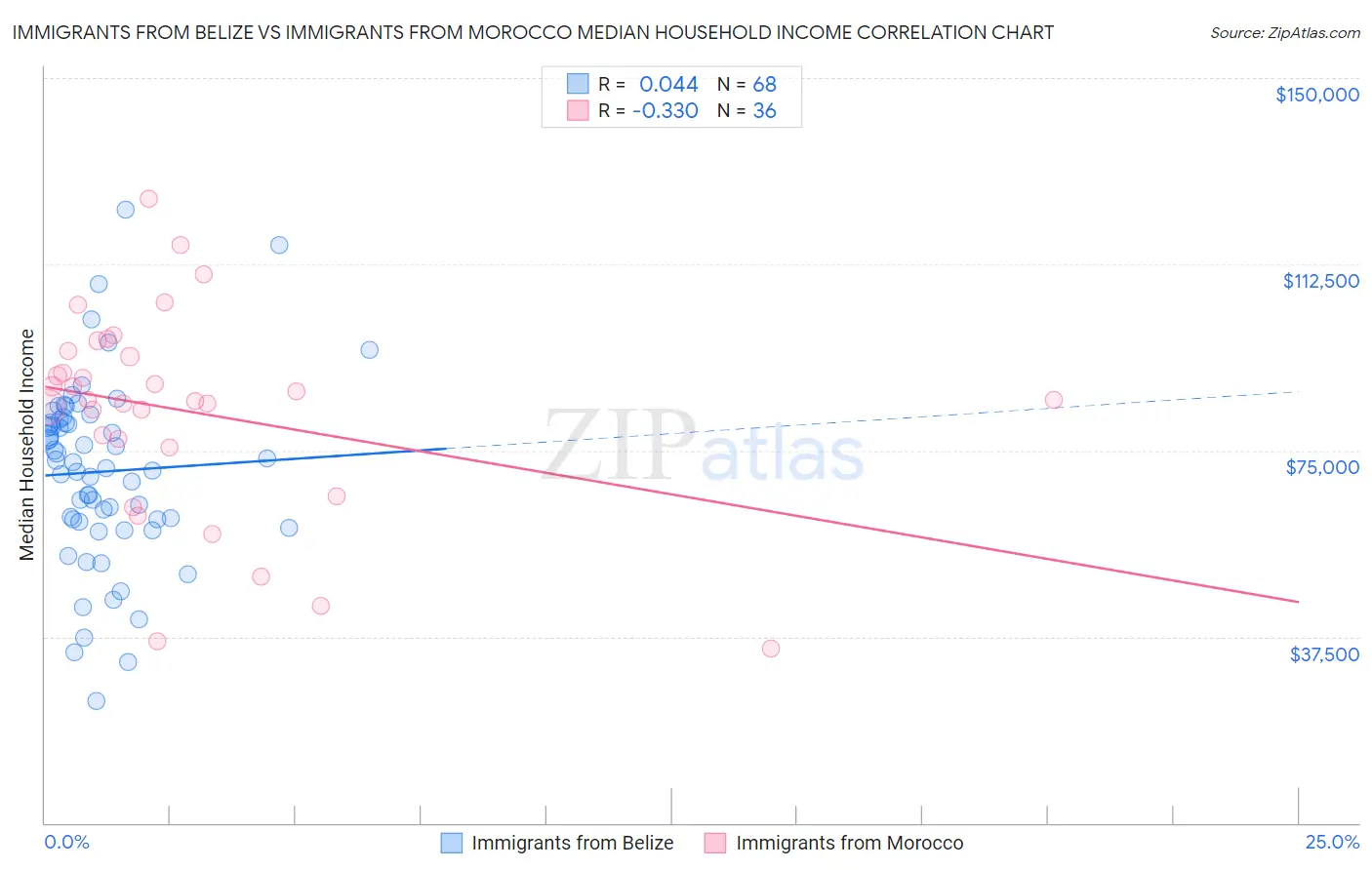 Immigrants from Belize vs Immigrants from Morocco Median Household Income