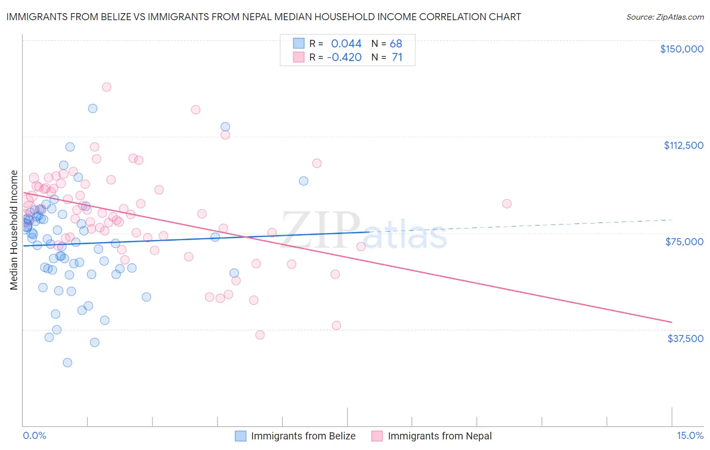 Immigrants from Belize vs Immigrants from Nepal Median Household Income