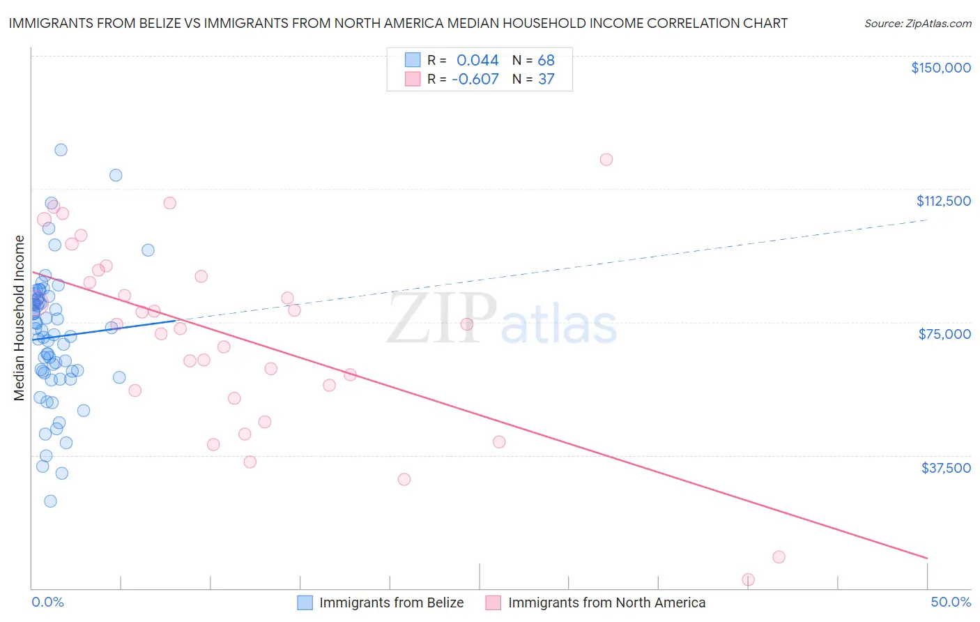 Immigrants from Belize vs Immigrants from North America Median Household Income