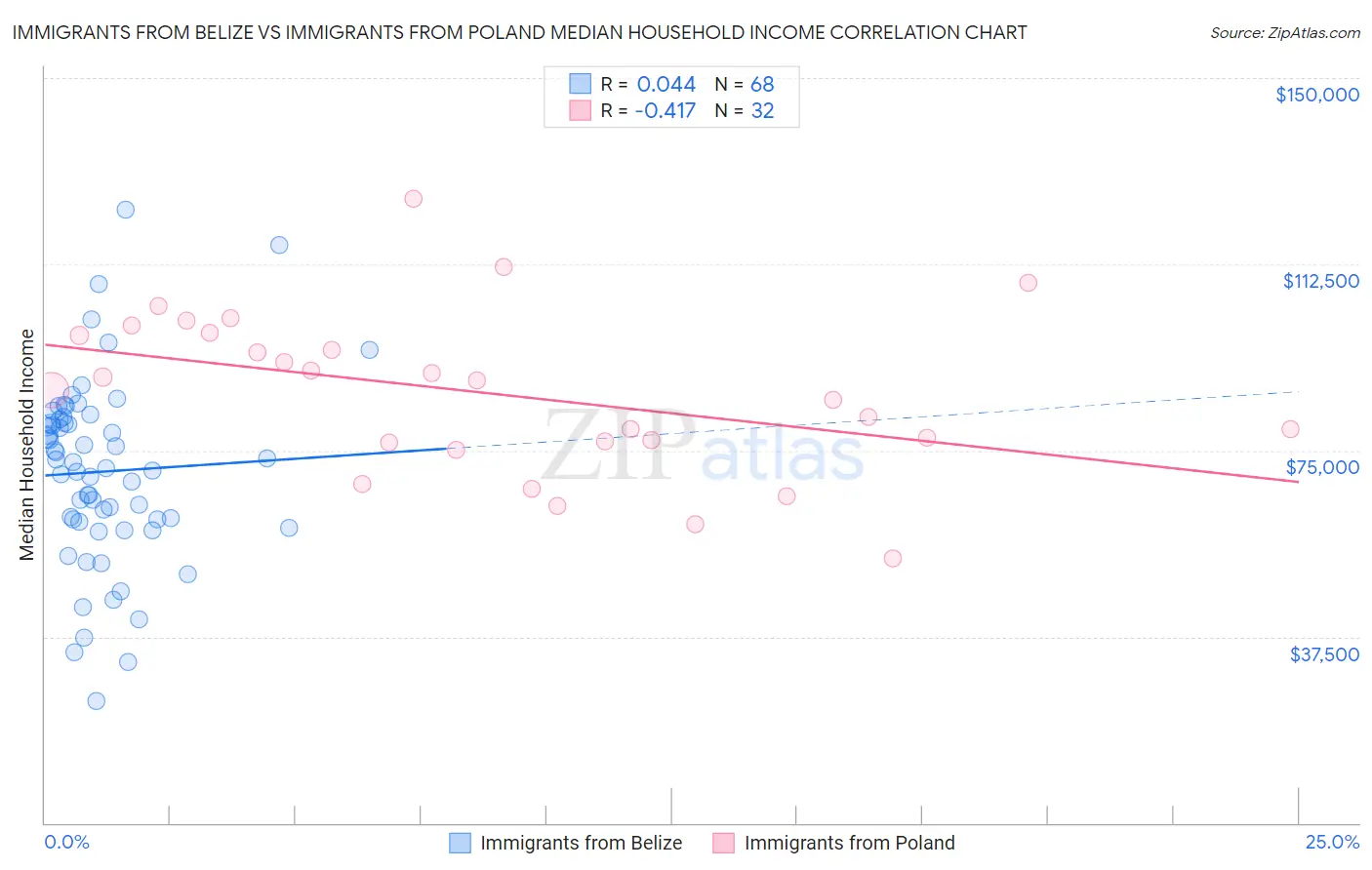 Immigrants from Belize vs Immigrants from Poland Median Household Income