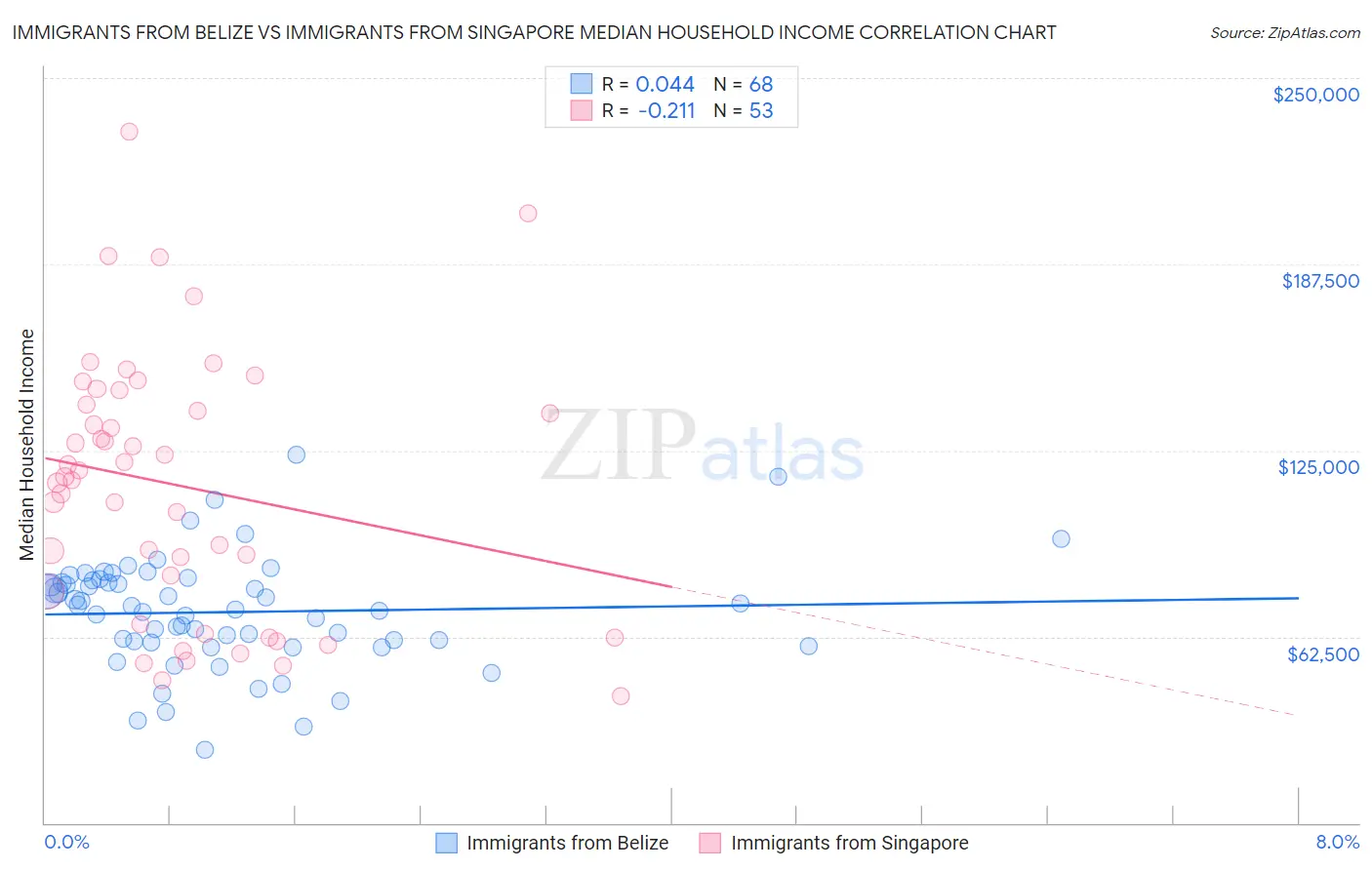 Immigrants from Belize vs Immigrants from Singapore Median Household Income