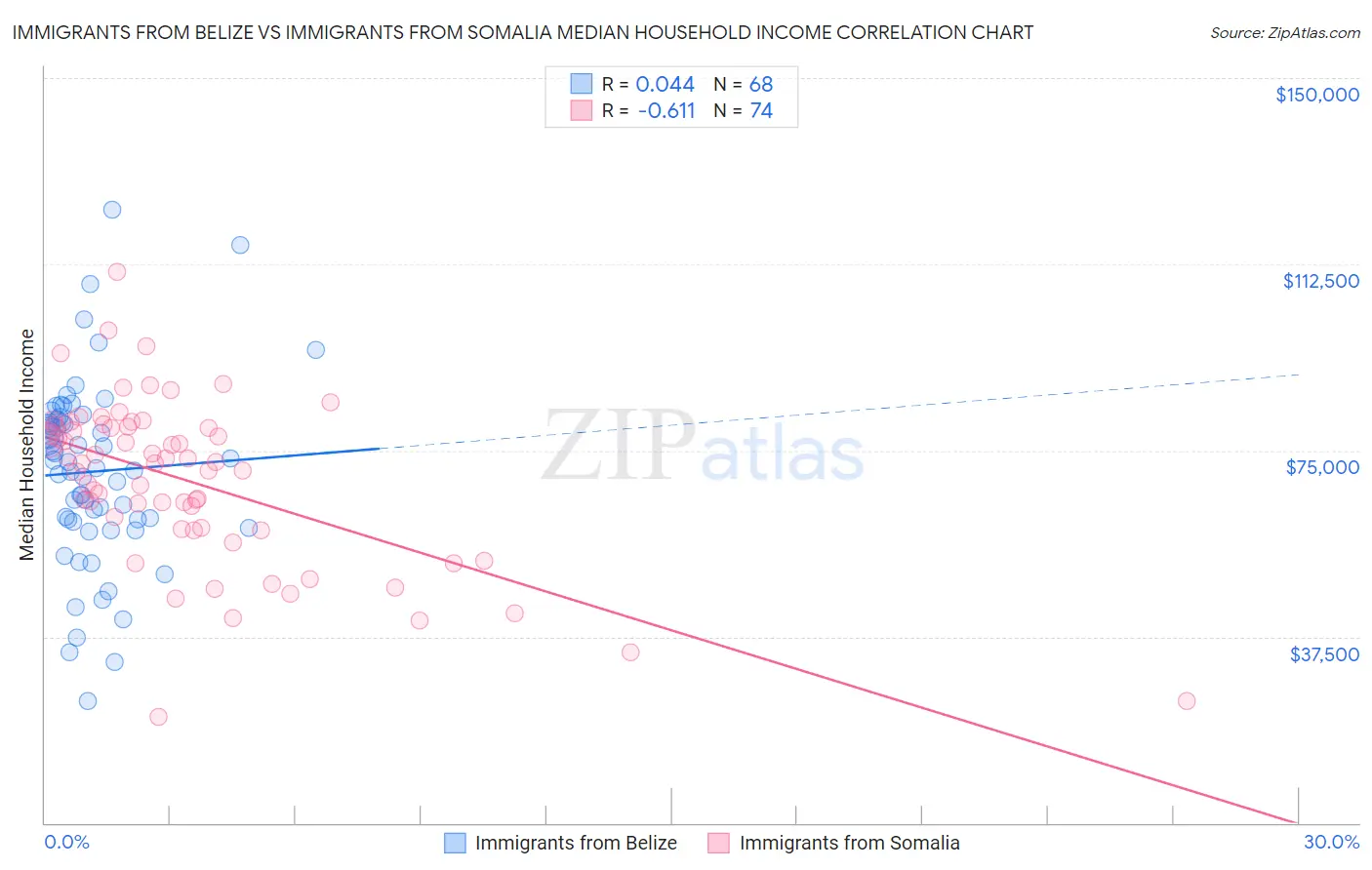 Immigrants from Belize vs Immigrants from Somalia Median Household Income