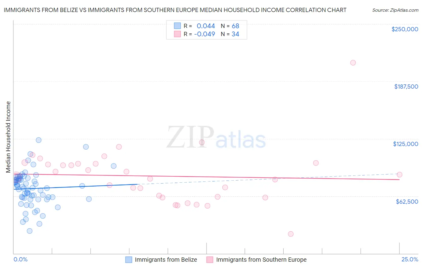 Immigrants from Belize vs Immigrants from Southern Europe Median Household Income