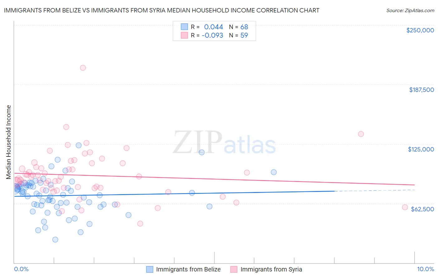 Immigrants from Belize vs Immigrants from Syria Median Household Income