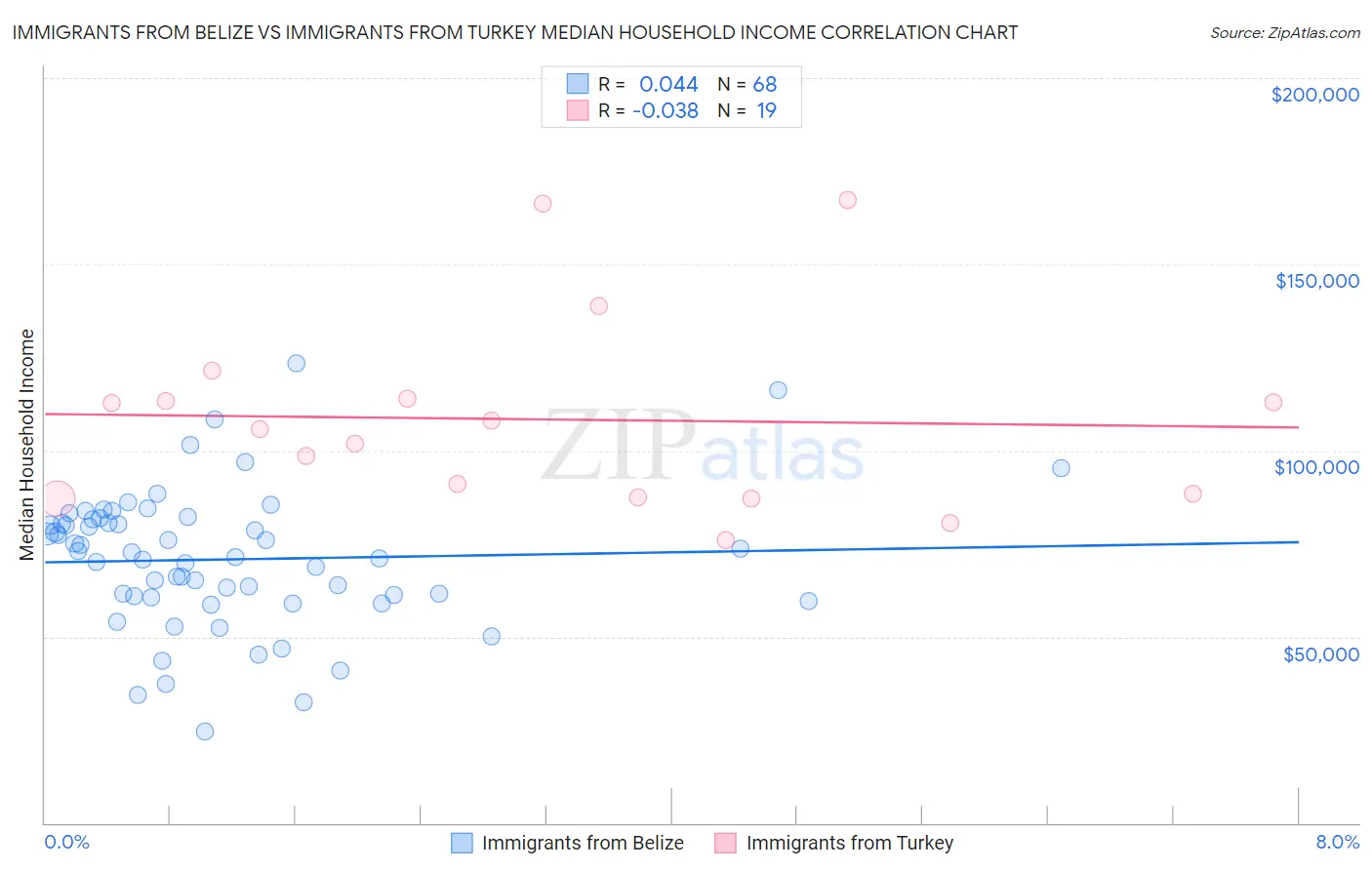 Immigrants from Belize vs Immigrants from Turkey Median Household Income