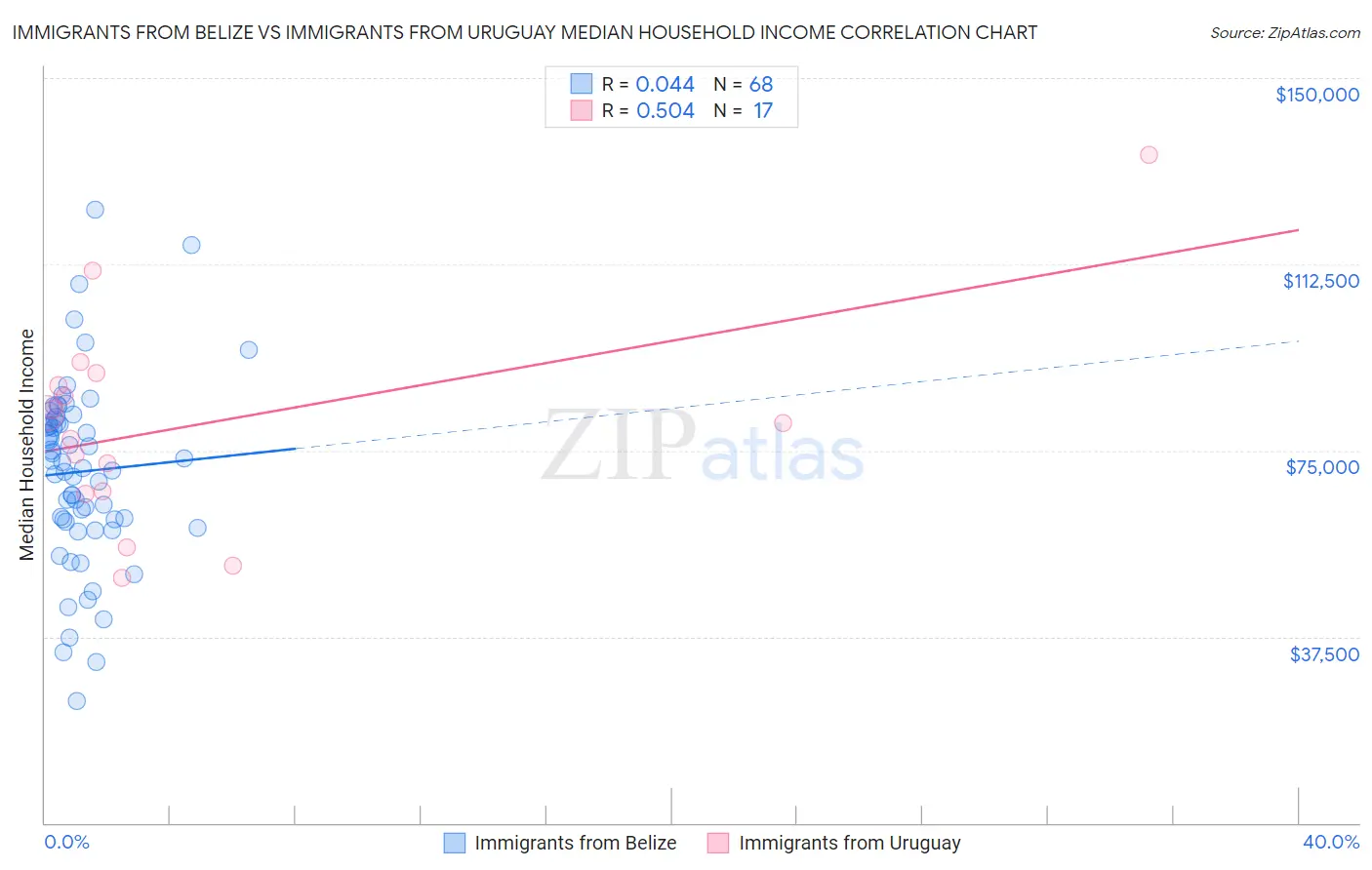 Immigrants from Belize vs Immigrants from Uruguay Median Household Income