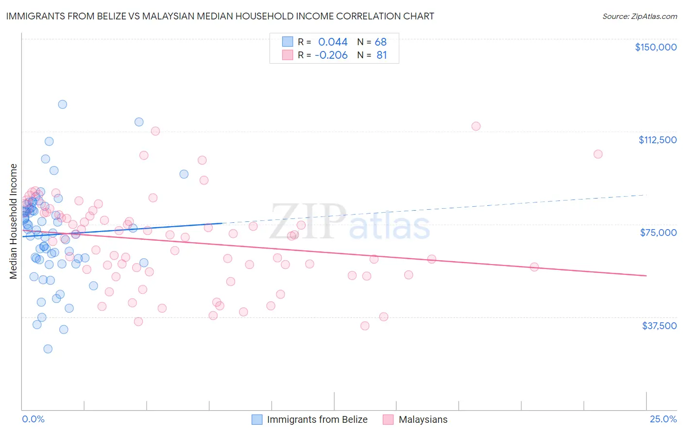 Immigrants from Belize vs Malaysian Median Household Income