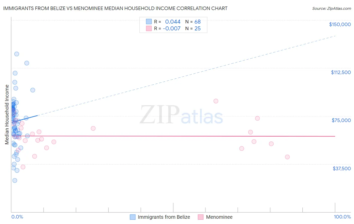 Immigrants from Belize vs Menominee Median Household Income