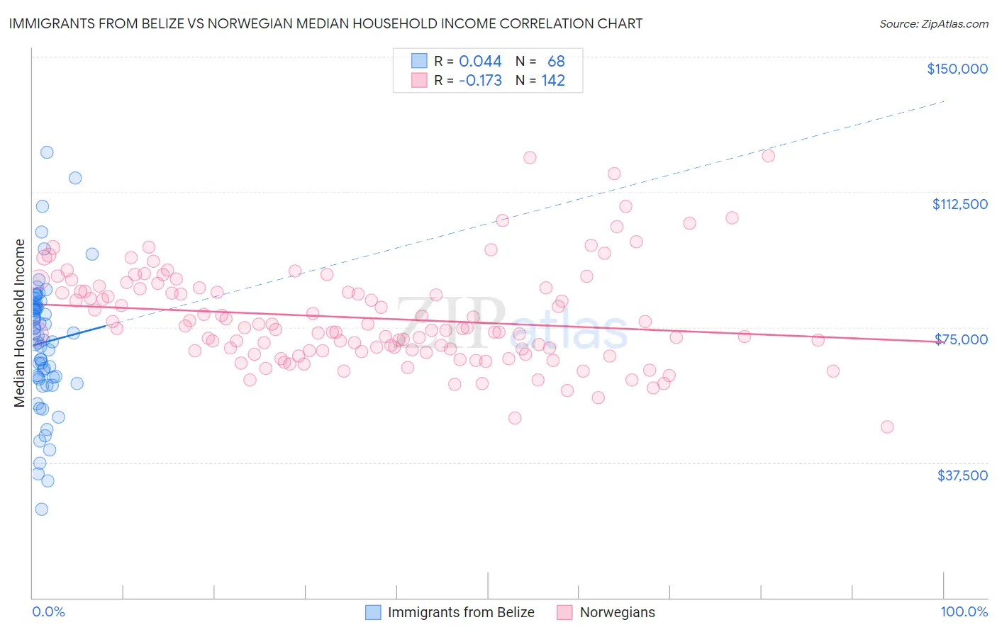 Immigrants from Belize vs Norwegian Median Household Income