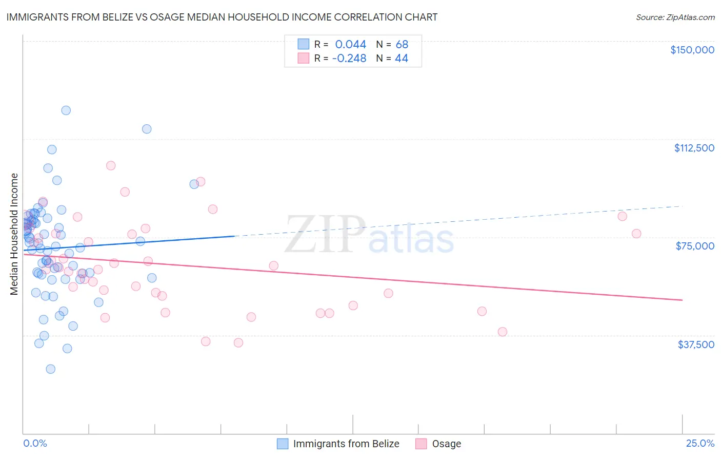 Immigrants from Belize vs Osage Median Household Income