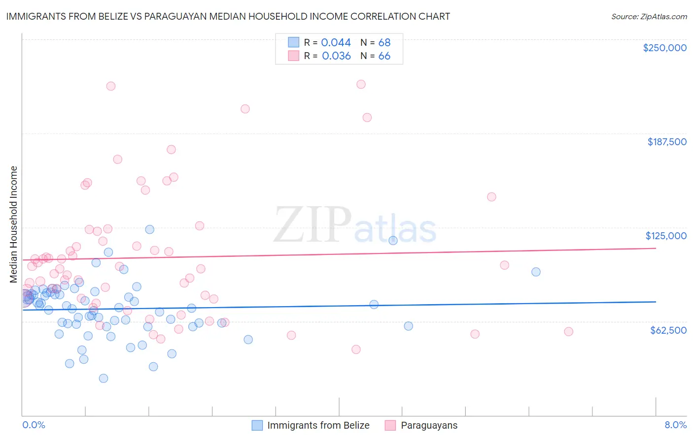 Immigrants from Belize vs Paraguayan Median Household Income