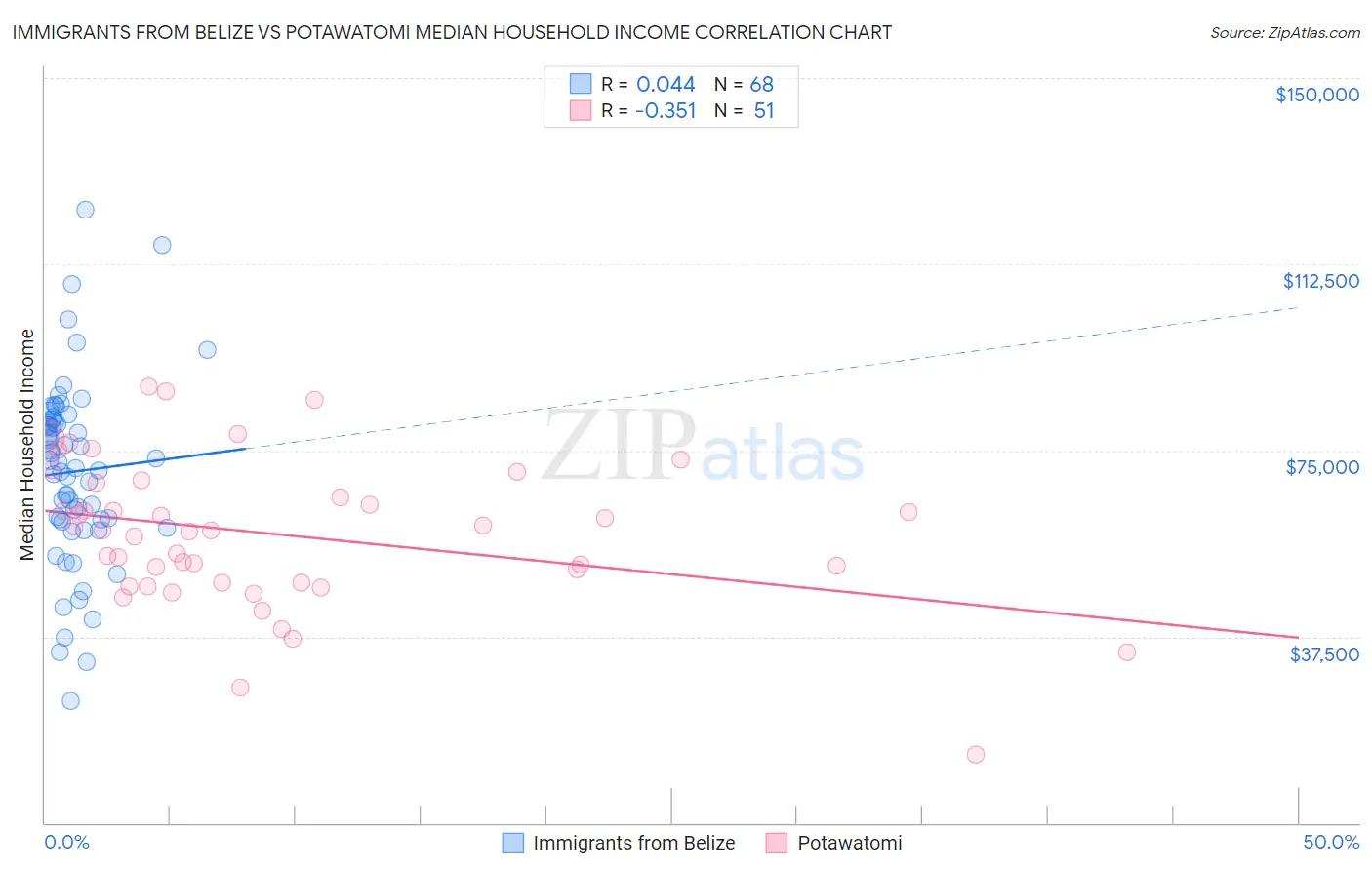 Immigrants from Belize vs Potawatomi Median Household Income