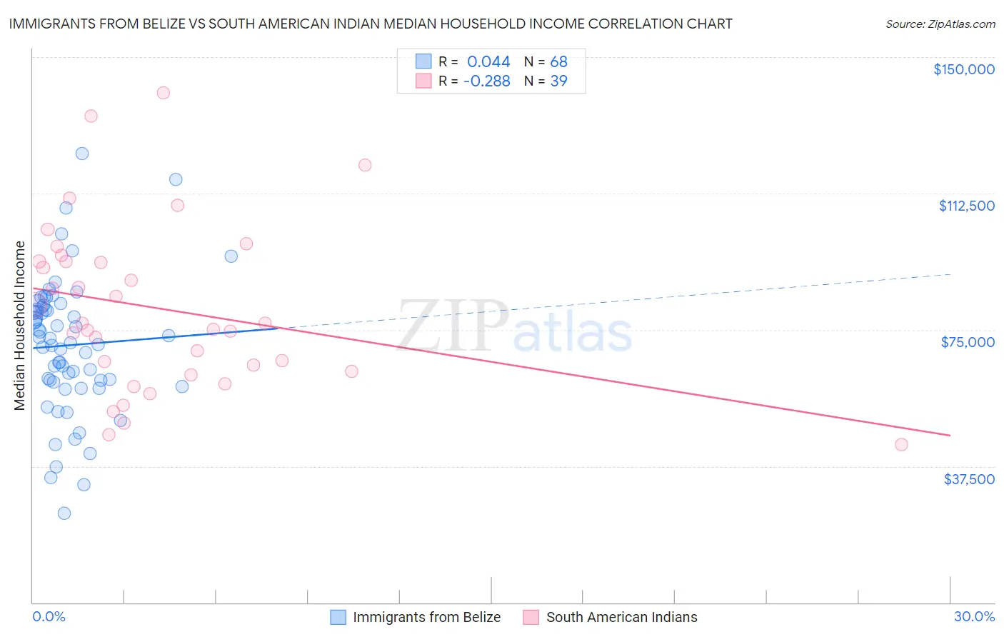 Immigrants from Belize vs South American Indian Median Household Income