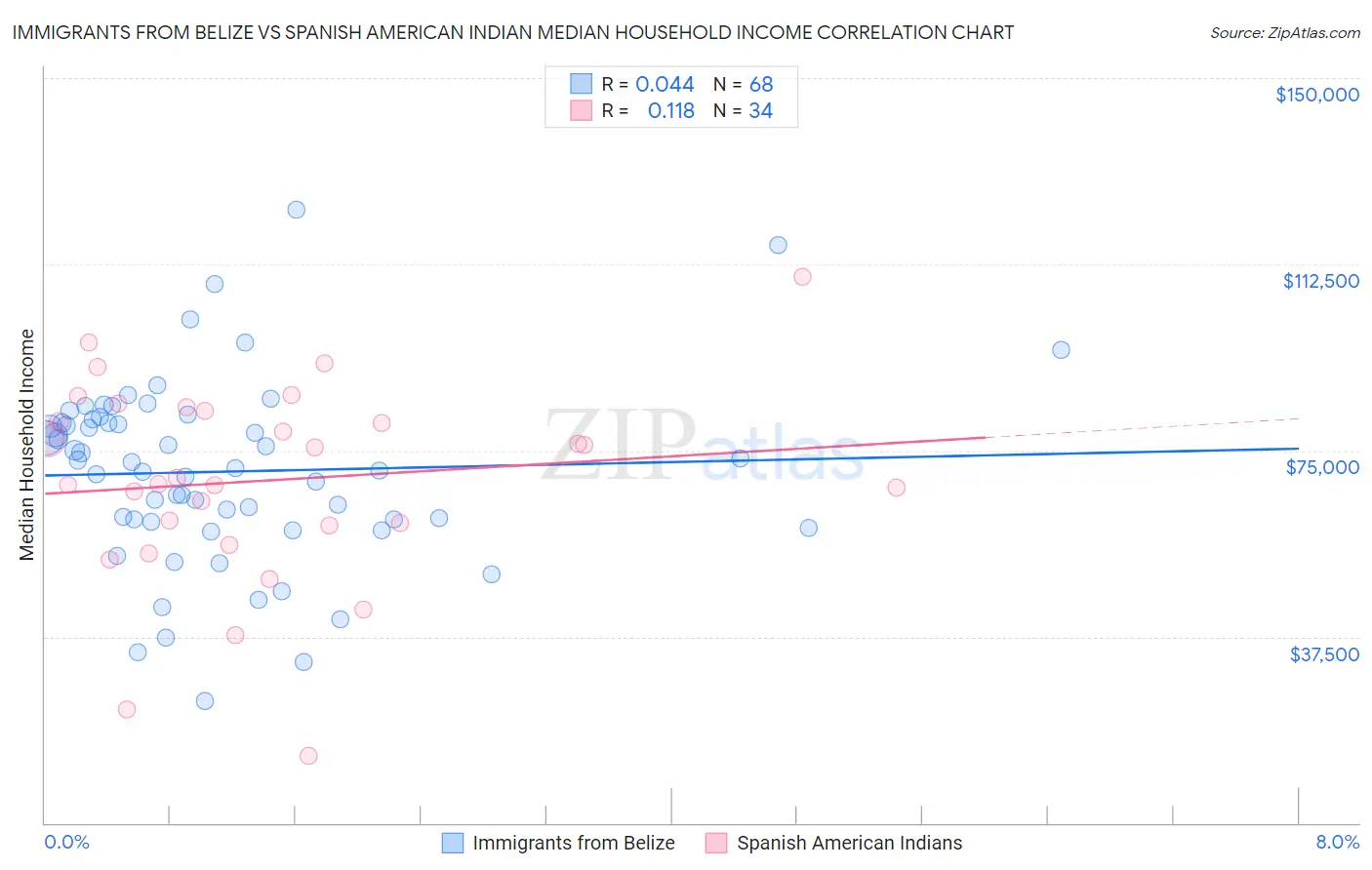 Immigrants from Belize vs Spanish American Indian Median Household Income