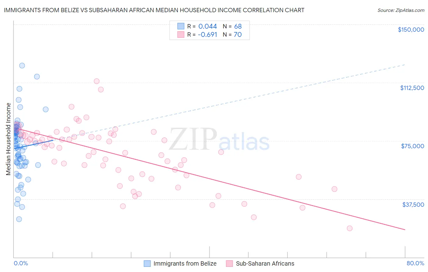 Immigrants from Belize vs Subsaharan African Median Household Income