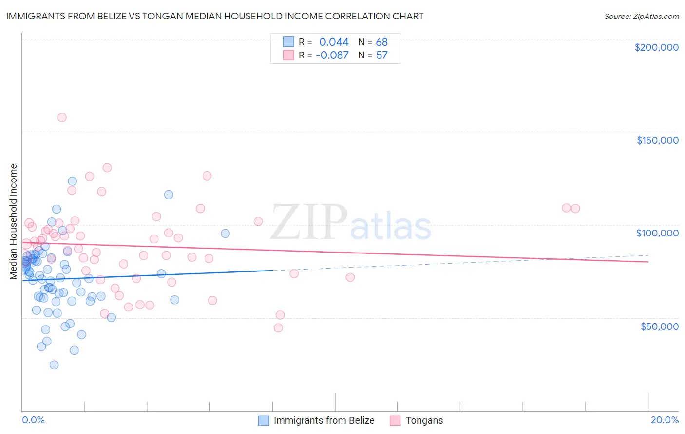 Immigrants from Belize vs Tongan Median Household Income