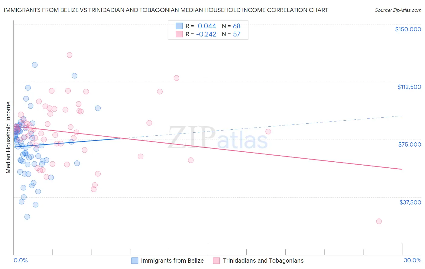 Immigrants from Belize vs Trinidadian and Tobagonian Median Household Income