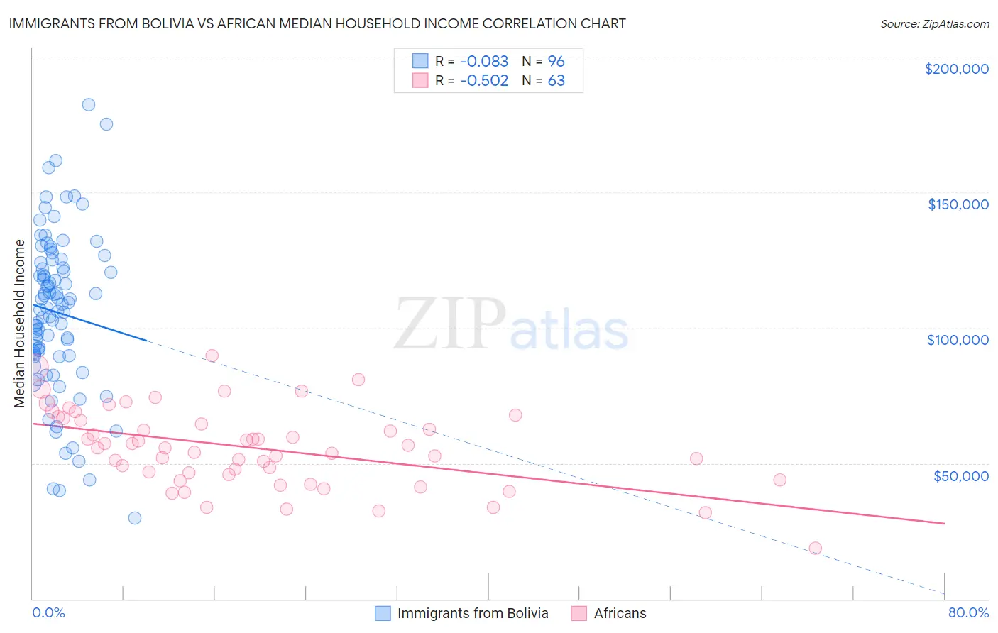 Immigrants from Bolivia vs African Median Household Income