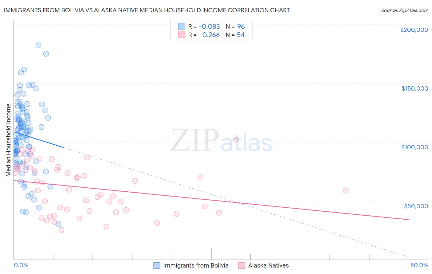 Immigrants from Bolivia vs Alaska Native Median Household Income