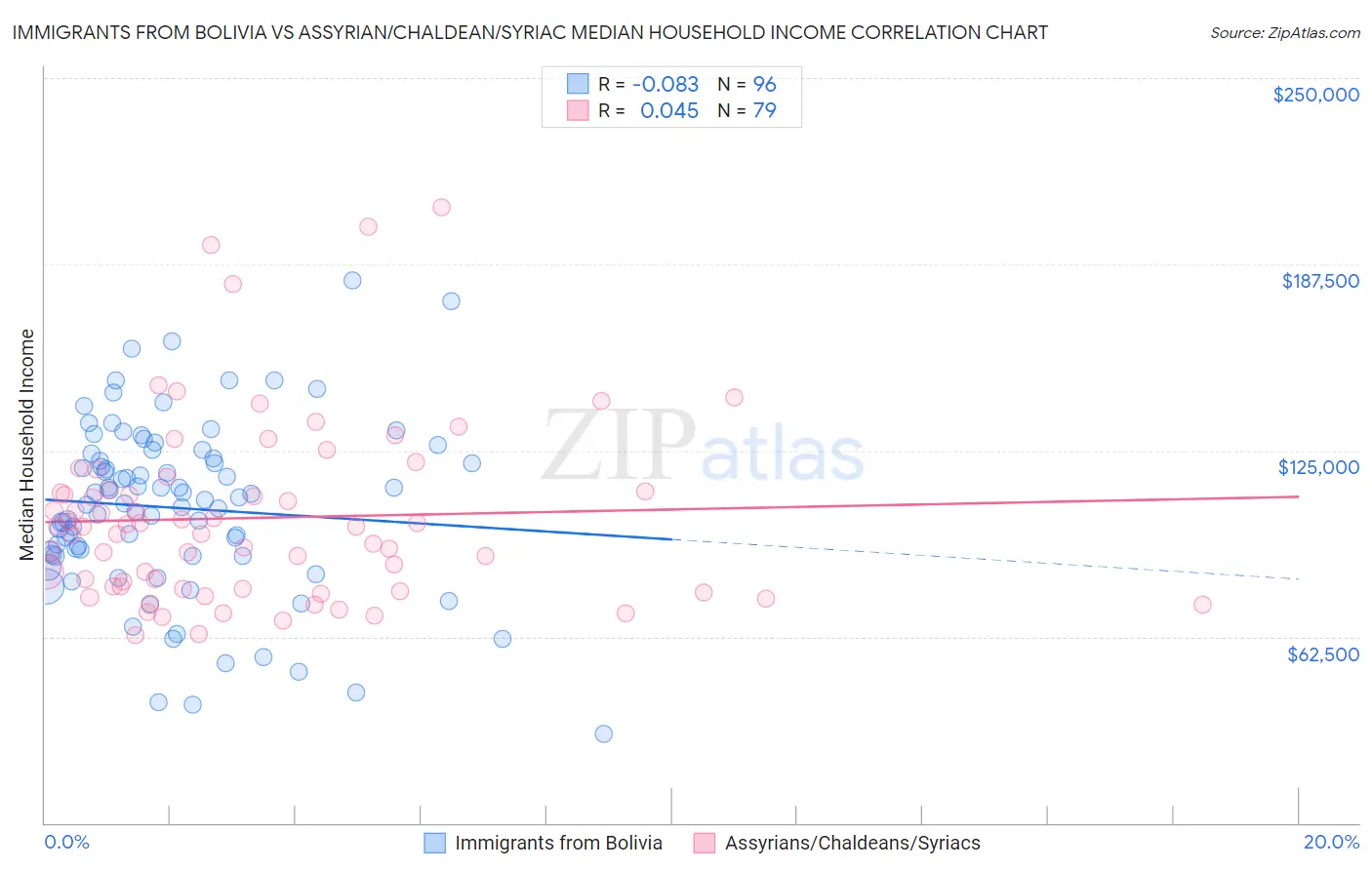 Immigrants from Bolivia vs Assyrian/Chaldean/Syriac Median Household Income