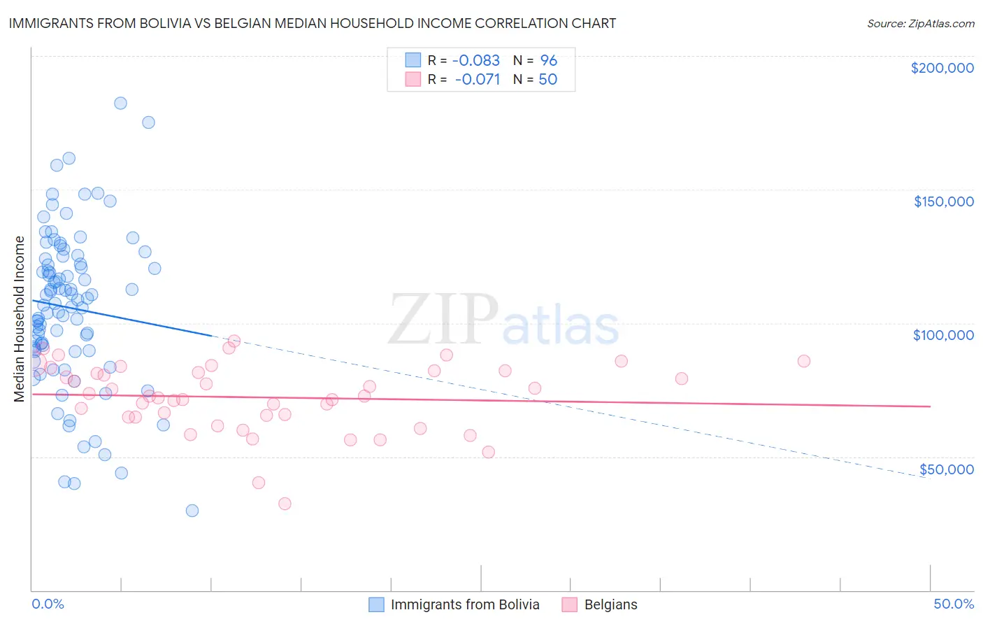 Immigrants from Bolivia vs Belgian Median Household Income