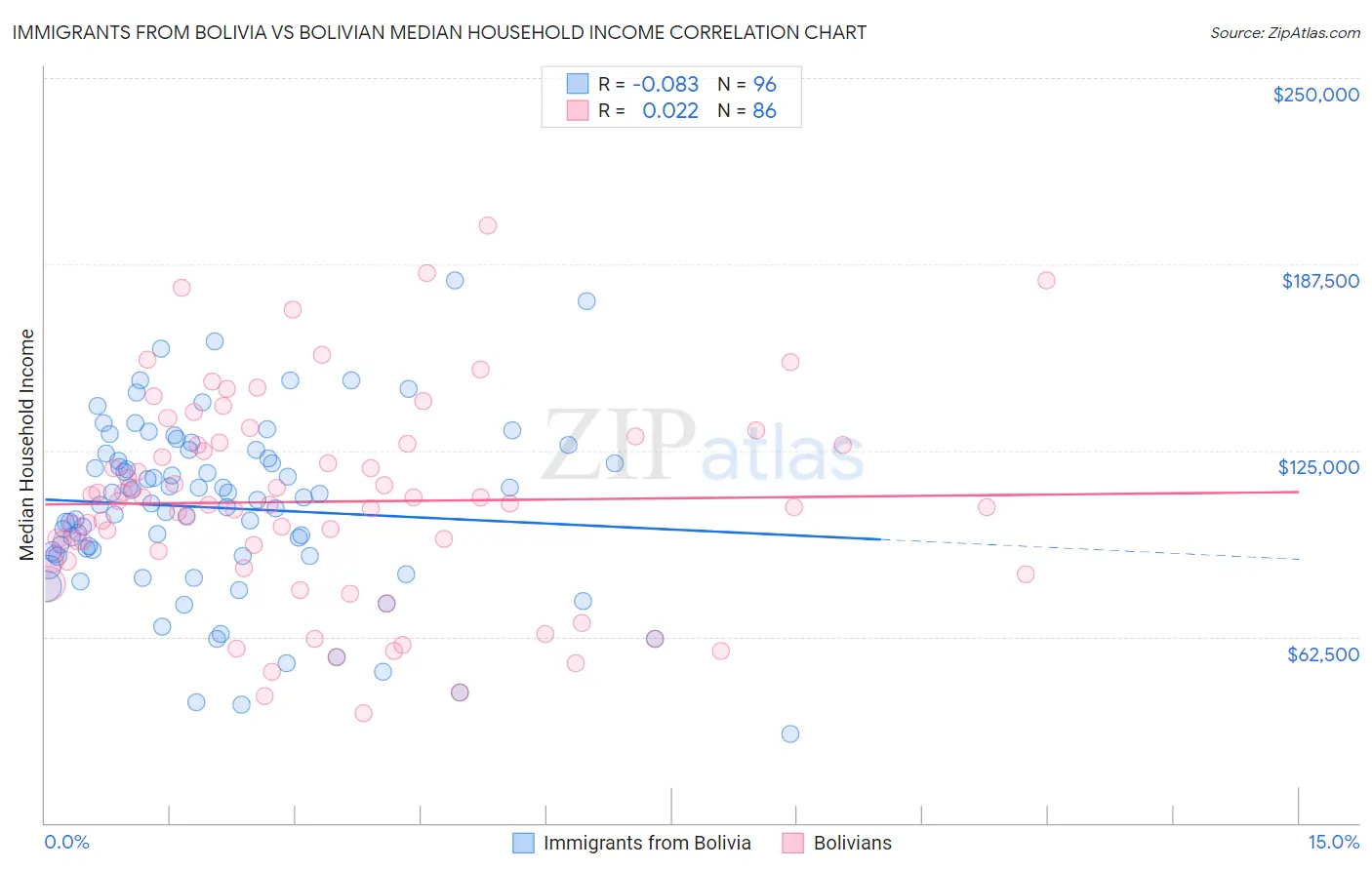 Immigrants from Bolivia vs Bolivian Median Household Income